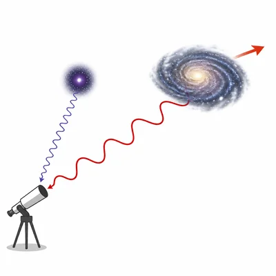 A galaxy moving away sends stretched red light waves toward a telescope.