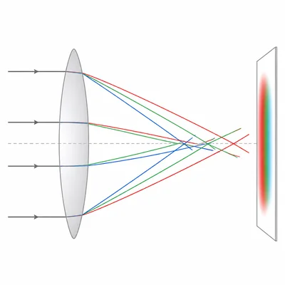 Different colors of light focus at different points after passing through a lens.