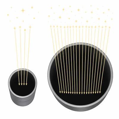 A larger telescope opening collects more starlight than a smaller opening.