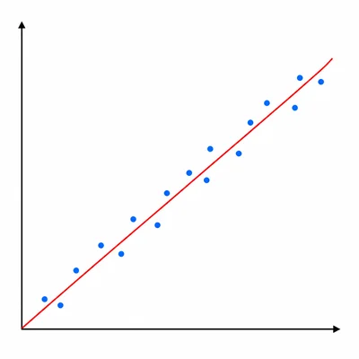 A scatter plot with a best-fit line through the origin showing velocity increasing with distance.