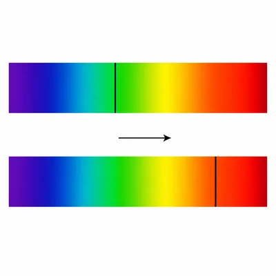 A spectral absorption line shifted from green toward the red side of a spectrum.
