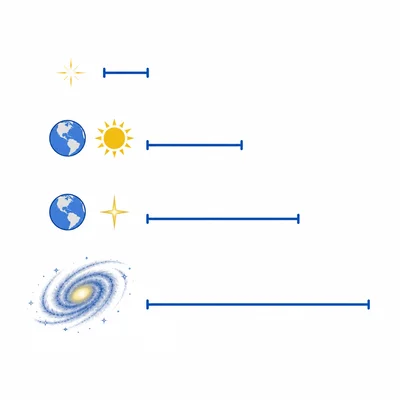 Four unlabeled distance bars increase in length from a light flash to a galaxy.