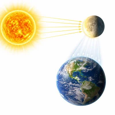 The Sun shines on the Moon, and reflected light travels from the Moon toward Earth.