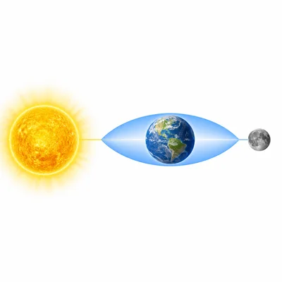 Sun, Earth, and Moon lined up with larger tidal bulges for spring tides.