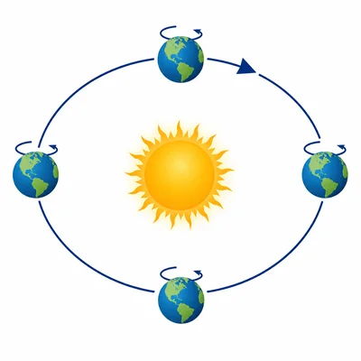 Earth rotating while also revolving around the Sun.