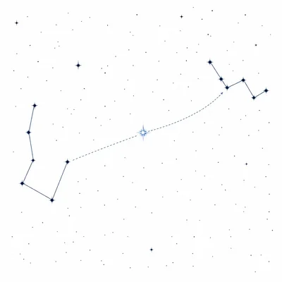 The Big Dipper points to Polaris, with Cassiopeia on the opposite side of Polaris.