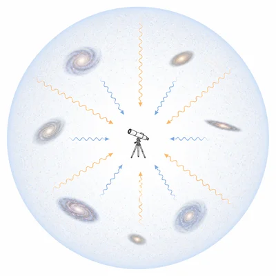 Uniform background radiation surrounds galaxies and reaches an observer from all directions.