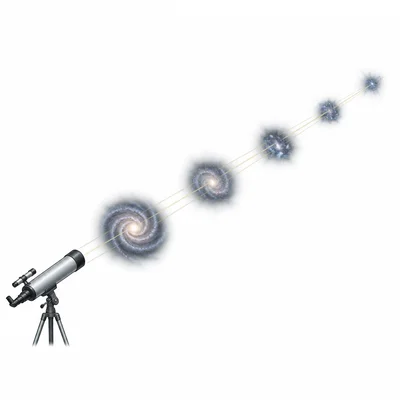 Light from a distant galaxy travels to a telescope, showing that distant observations reveal earlier stages.
