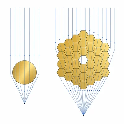 Comparison of a small telescope mirror and a larger segmented mirror collecting more light.