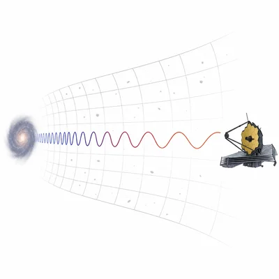 Light from a distant galaxy stretches from short blue waves to longer red infrared waves as it travels through expanding space.