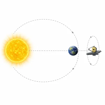 JWST positioned beyond Earth from the Sun with a halo orbit near the Sun-Earth alignment point.