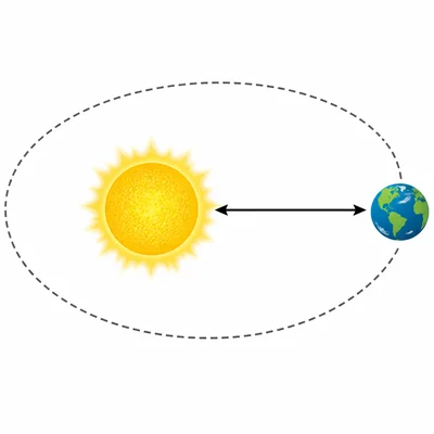 Diagram of the Sun and Earth with an arrow showing the distance between them.