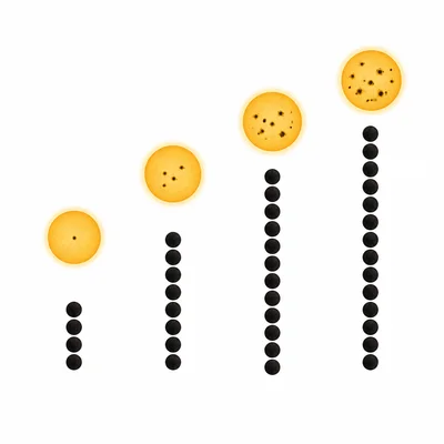 A visual trend showing sunspot counts increasing over time.