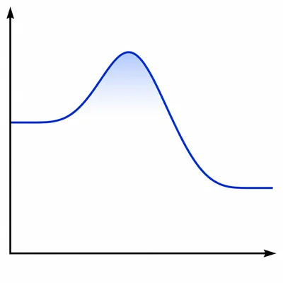 Energy profile curve with reactants higher than products and a peak between them.