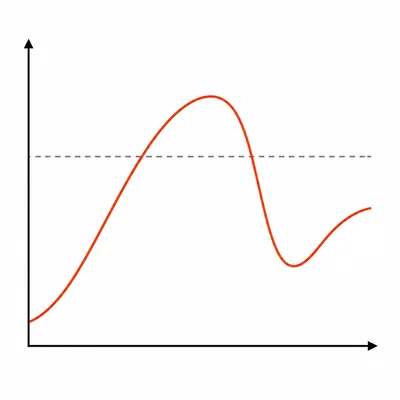 Unlabeled graph showing a population rising above a dashed carrying-capacity line and then crashing below it.