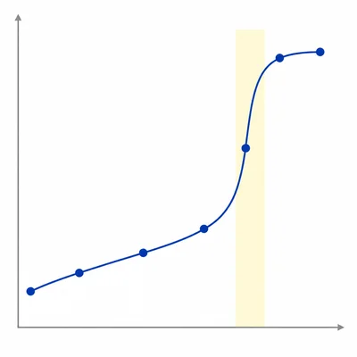 Unlabeled titration data plot with points showing a sharp rise near the equivalence region.