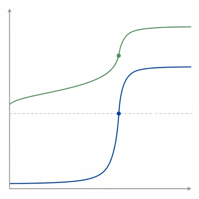 Two unlabeled titration curves comparing neutral and basic equivalence point pH values.