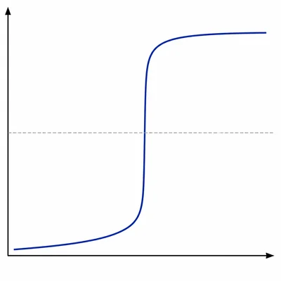 Unlabeled strong acid–strong base titration curve with a steep jump centered at neutral pH.