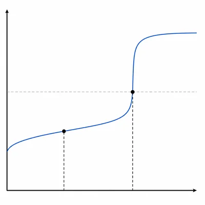 Weak acid–strong base titration curve showing half-equivalence and equivalence points without labels.