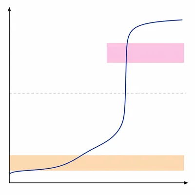 Weak acid–strong base titration curve with low and high pH indicator color-change bands.