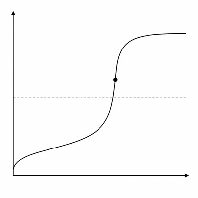Unlabeled titration curve for a weak acid titrated by a strong base, with equivalence above neutral.