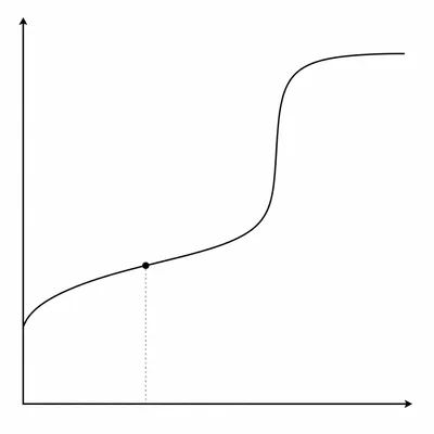 Unlabeled weak-acid titration curve with the half-equivalence point marked in the buffer region.