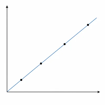 Unlabeled linear calibration plot with four points on a straight line through the origin.