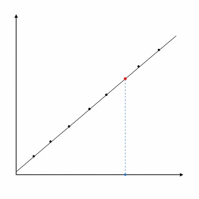 Unlabeled calibration curve with a straight line and a highlighted unknown point.