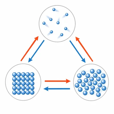 Particle model of solid, liquid, and gas with arrows showing energy absorbed or released during phase changes.