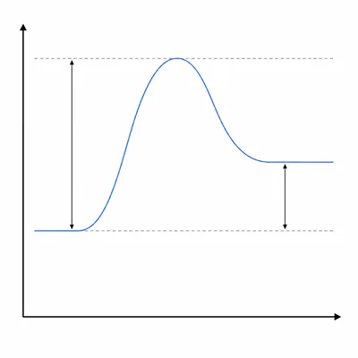 Unlabeled energy diagram showing reactants lower than products and a high activation-energy peak.