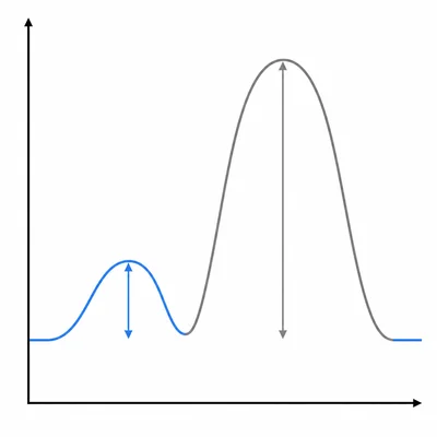 Two reaction energy diagrams comparing a low activation energy barrier with a high activation energy barrier.