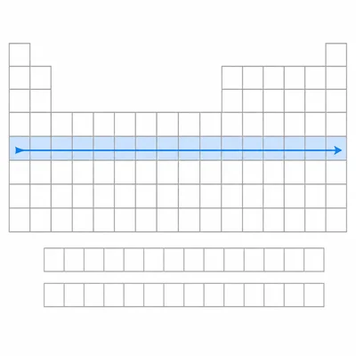 A periodic table grid with one horizontal row highlighted to show a period.