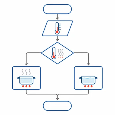 A flowchart for deciding whether water is boiling based on temperature.