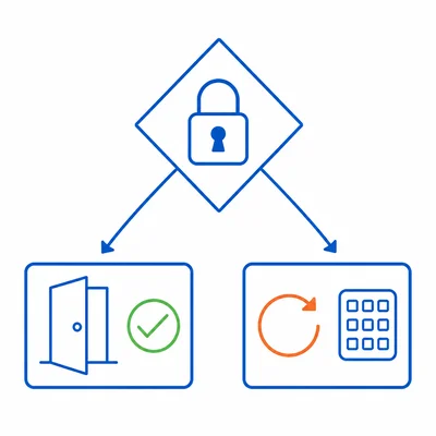A password decision flowchart branching to login or try again.