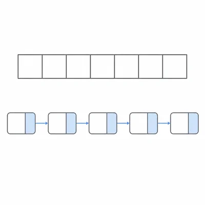 Contiguous array cells compared with separated linked list nodes.