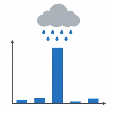 A rainfall bar chart with one day much higher than the others.