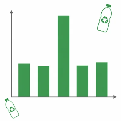 A bar chart with one much taller bar showing an outlier in recycled bottles.