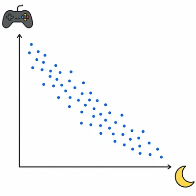 A downward trending scatter plot showing a negative relationship.