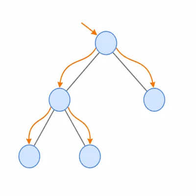 Binary tree with arrows showing preorder traversal pattern.