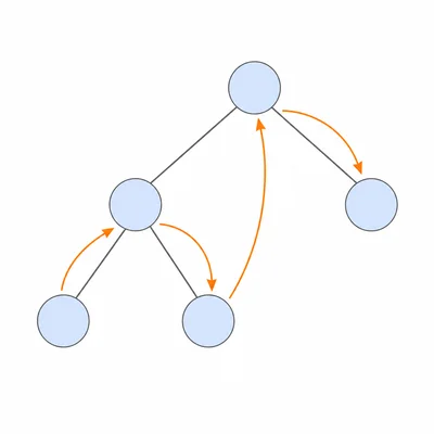 Binary tree with arrows showing inorder traversal pattern.