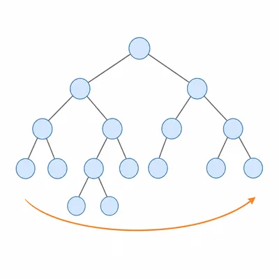 Binary search tree with a left-to-right inorder traversal cue.