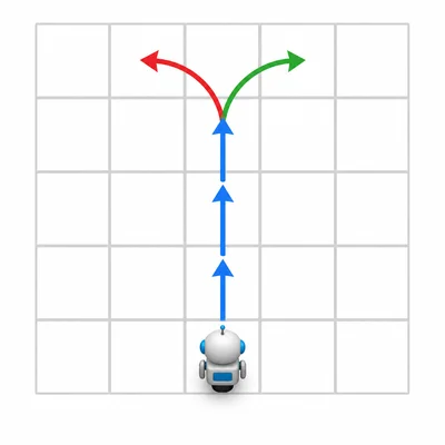 A robot path on a grid showing a correct right turn and an incorrect left turn.