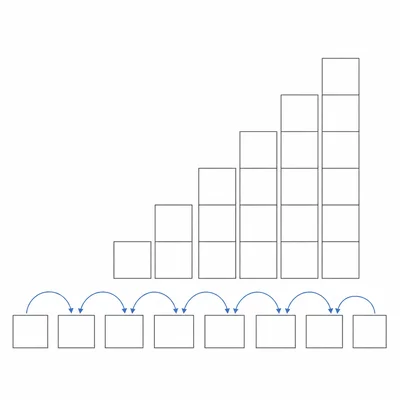 A row of table cells with arrows from two earlier cells to the next, linked to a staircase model.