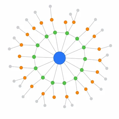 Social network graph showing a central person, direct friends, friends of friends, and farther connections.