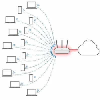Diagram showing many devices sending data through one router, creating a network congestion bottleneck.