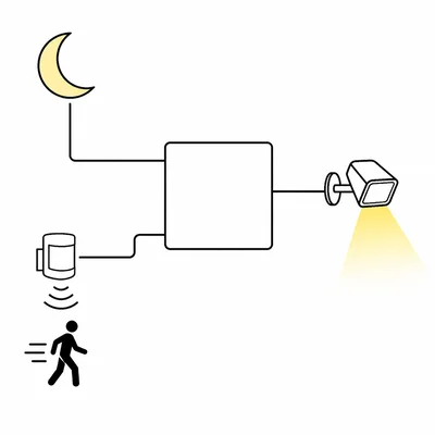 Night and motion sensor inputs connected to a logic block controlling a security light.