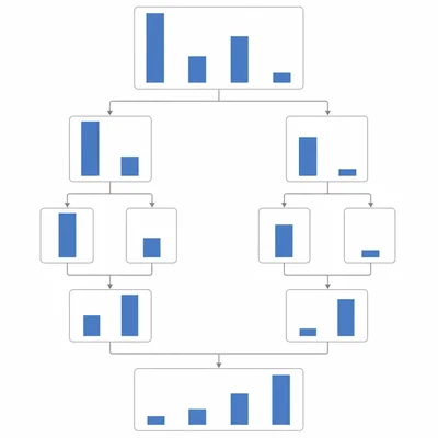 Merge sort diagram showing four bars split into singles and merged into ascending order.