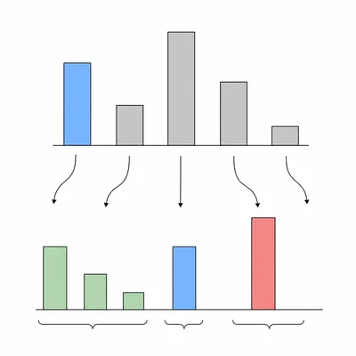 Quick sort partition diagram with smaller bars moved left of the pivot and a larger bar moved right.