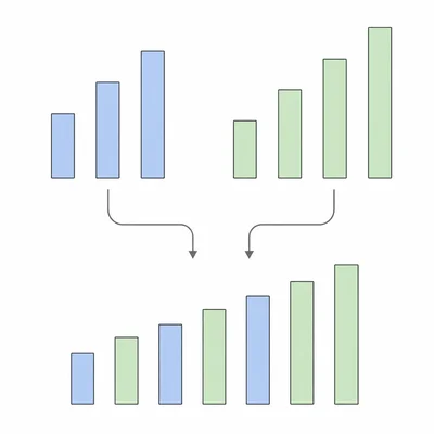 Two sorted bar groups merge into one longer sorted sequence.