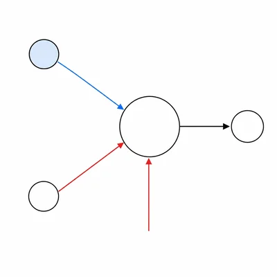 A simple perceptron with two inputs, a bias, one neuron, and one output.